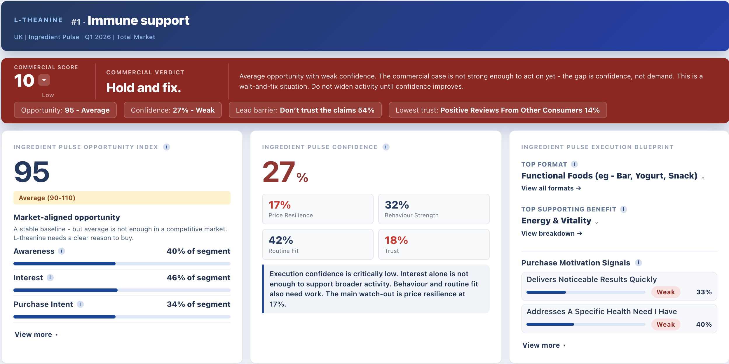 FMCG Gurus Commercial Score example: score, verdict, opportunity index, confidence and execution blueprint, illustrative data