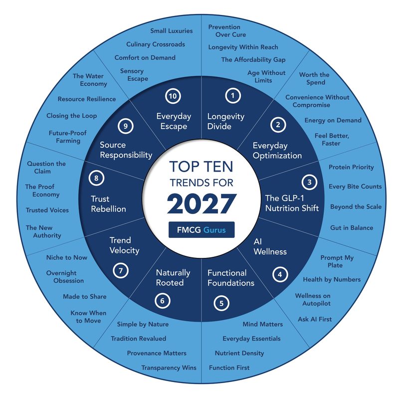 FMCG Gurus Top Ten Trends for 2027: Longevity Divide, Everyday Optimization, The GLP-1 Nutrition Shift, AI Wellness, Functional Foundations, Naturally Rooted, Trend Velocity, Trust Rebellion, Source Responsibility and Everyday Escape