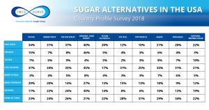 sugar alternatives USA 