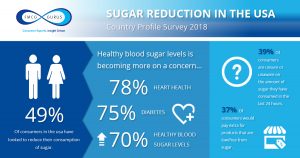 Sugar reduction USA