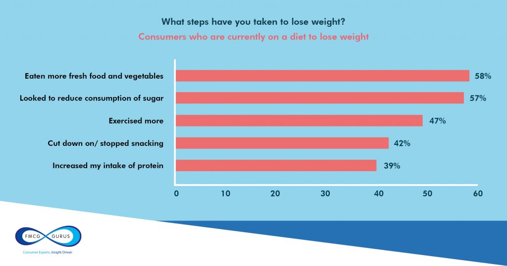 weight management graph 