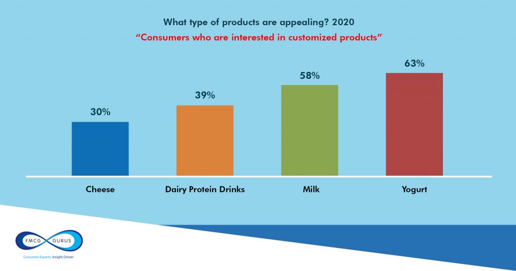Dairy Trend Graph 