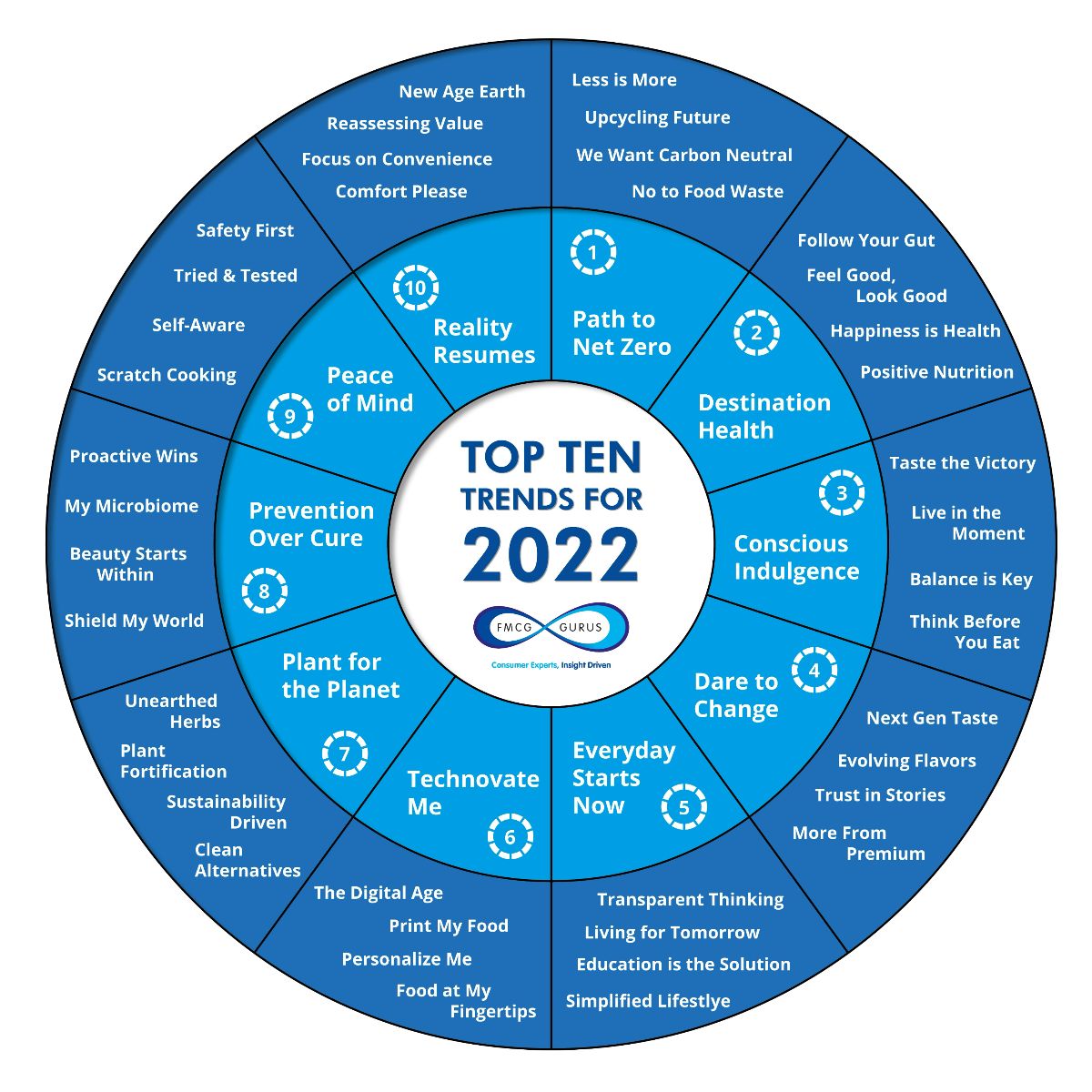 FMCG Gurus: Top Ten Trends for 2022.