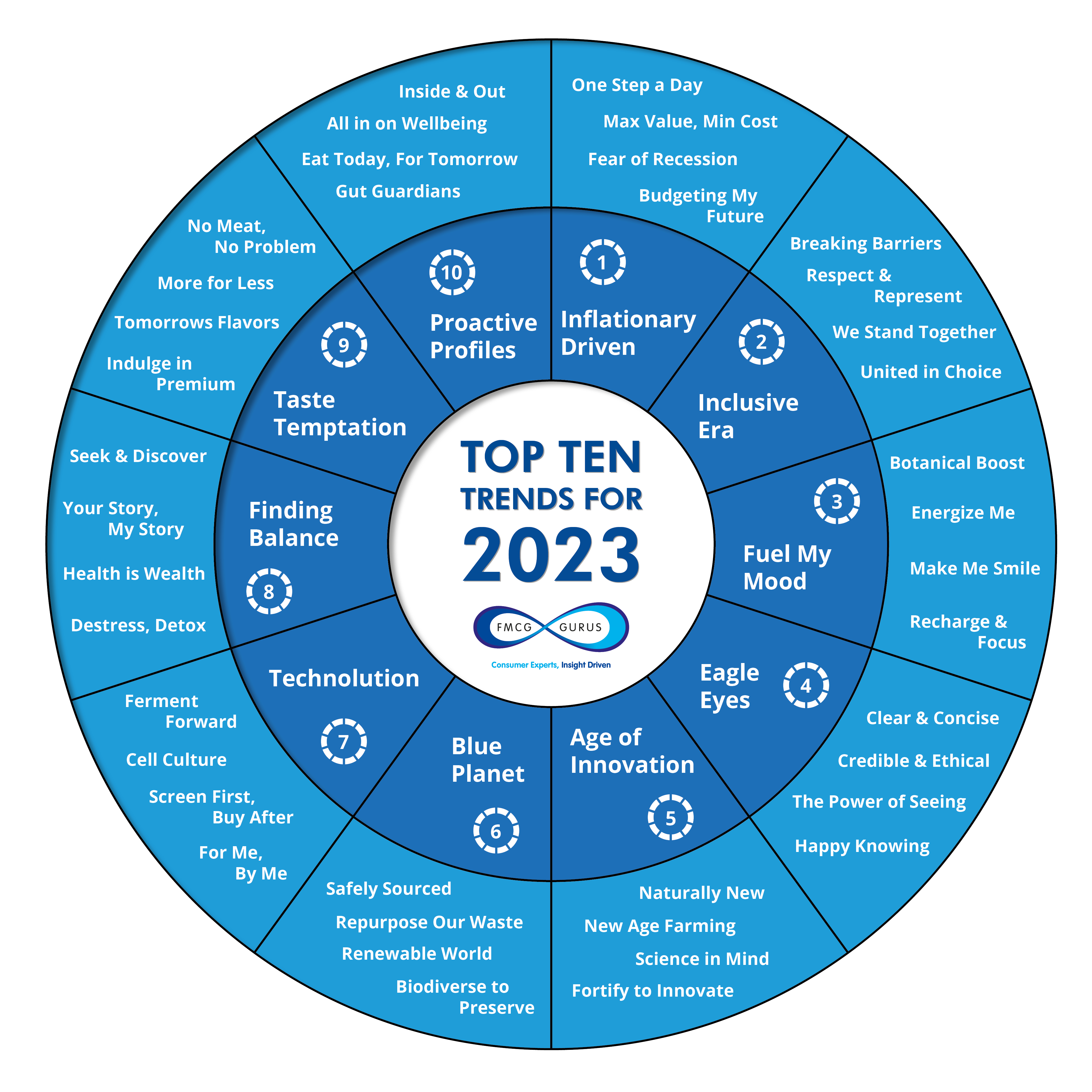 FMCG Gurus: Top Ten Trends for 2023.