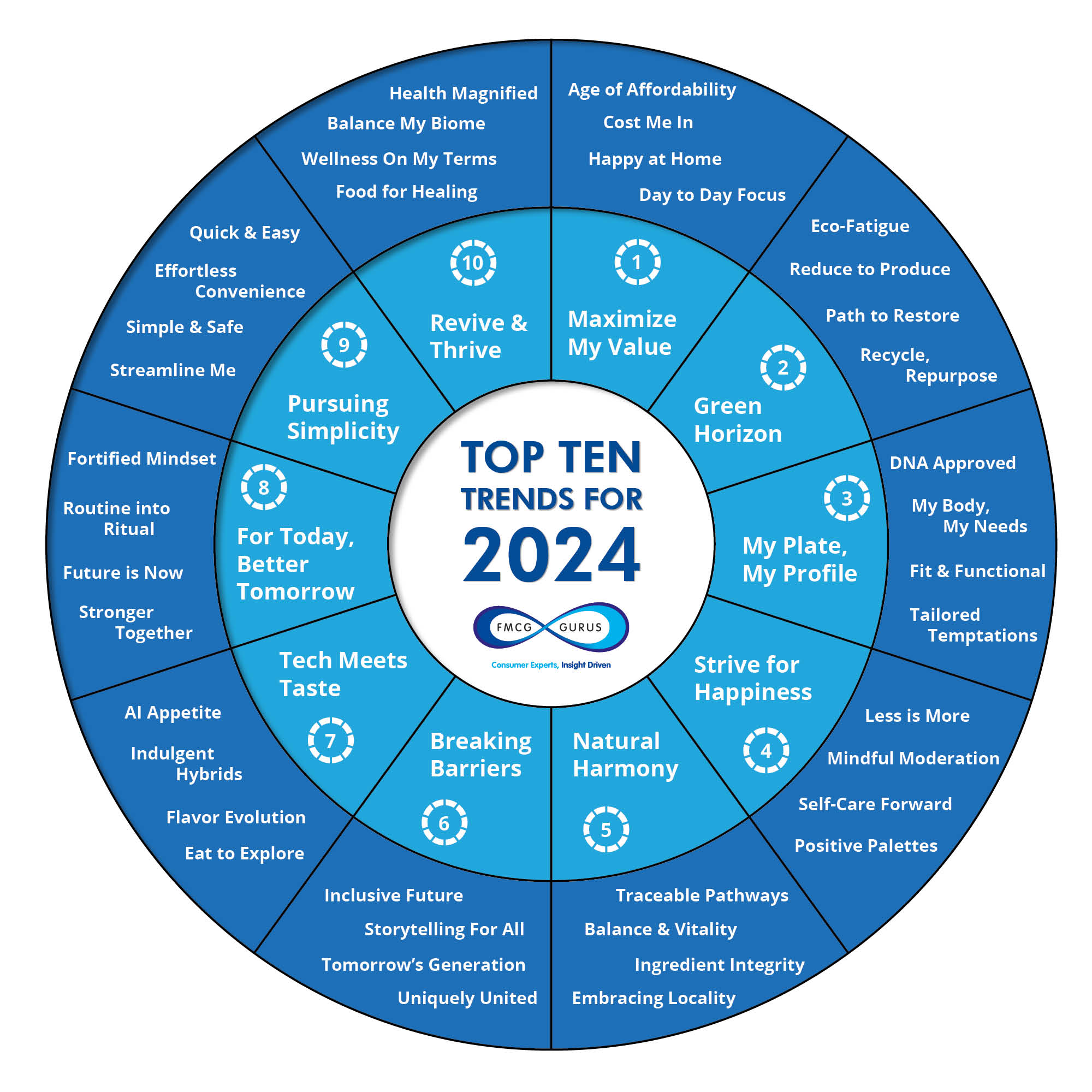 FMCG Gurus: Top Ten Trends for 2024.